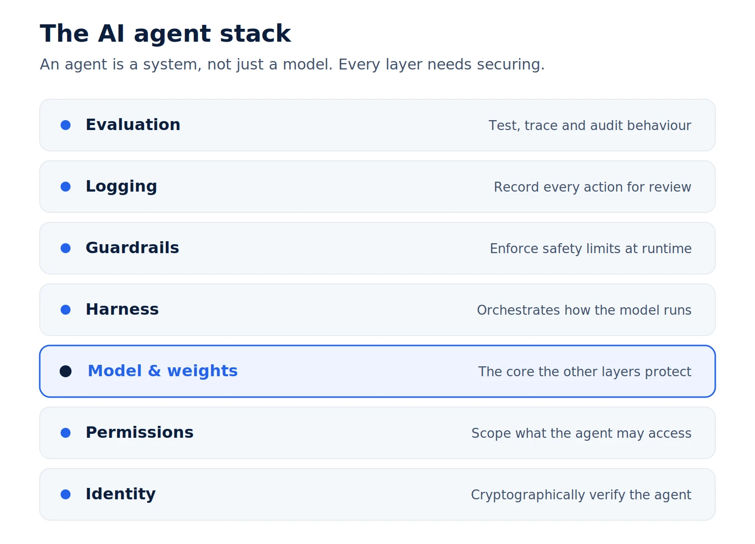 The AI agent stack, from top to bottom: evaluation, logging, guardrails, harness, the model and weights at the core, permissions, and identity. Securing an agent means securing every layer, not just the model.