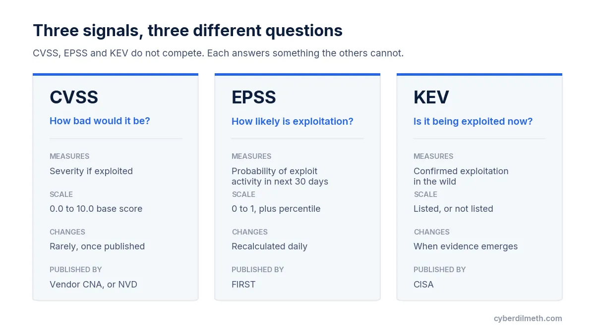 Comparison of CVSS, EPSS and KEV showing what each measures, its scale, how often it changes, and which organisation publishes it