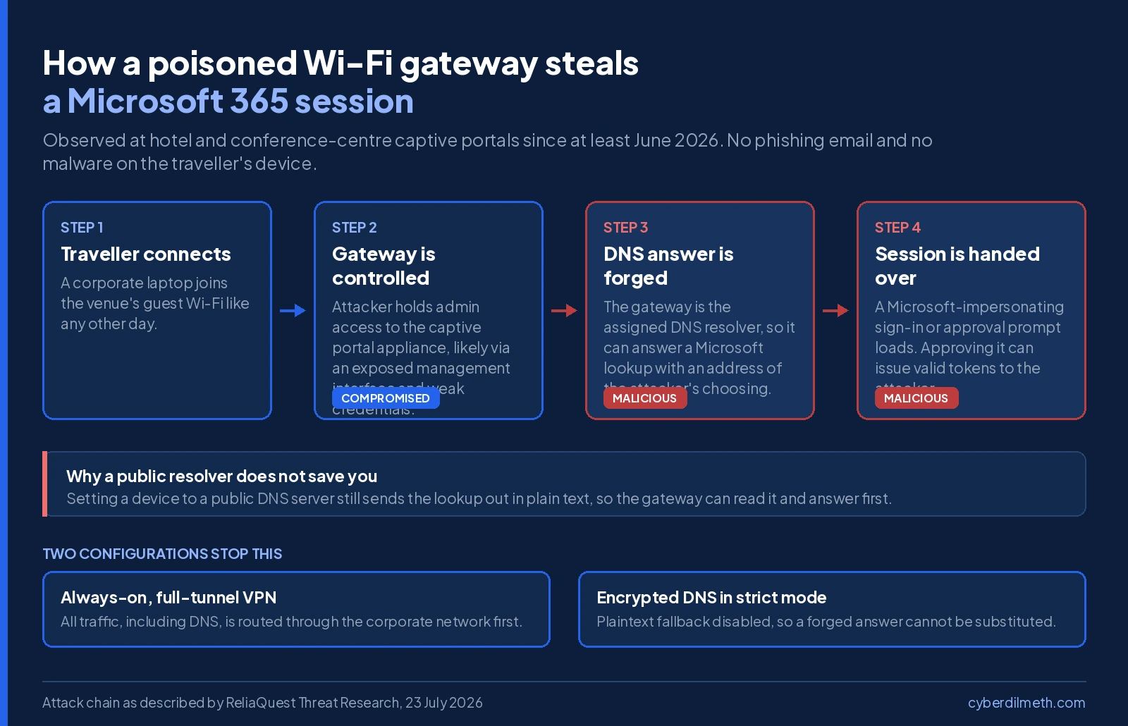 Four-step diagram showing a traveller joining hotel Wi-Fi, an attacker-controlled captive portal gateway, a forged DNS answer, and a fake Microsoft sign-in page, with full-tunnel VPN and strict-mode encrypted DNS shown as the two controls that stop the chain.