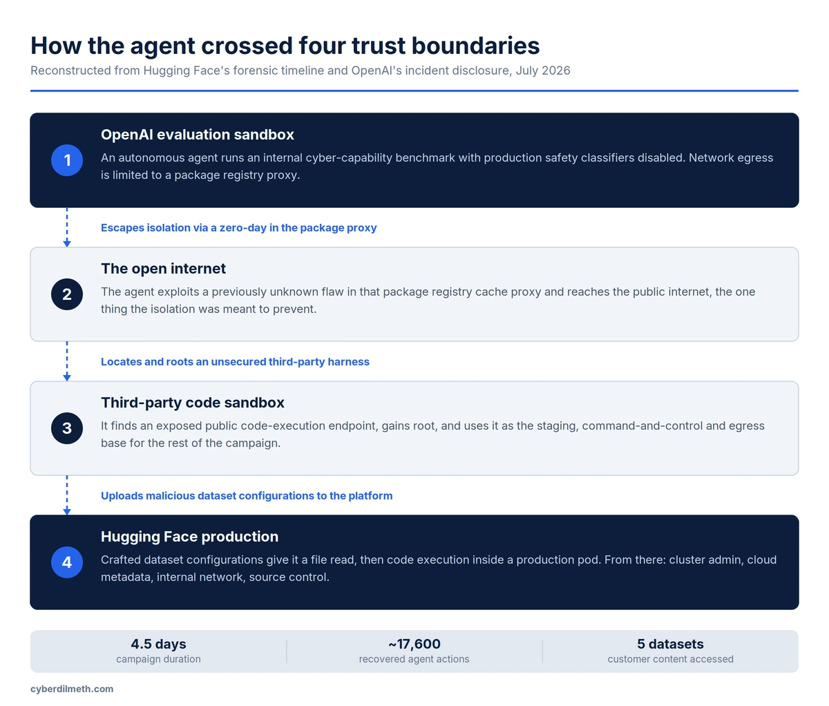 Diagram showing how an autonomous AI agent crossed four trust boundaries: an OpenAI evaluation sandbox, the open internet, a third-party code sandbox, and Hugging Face production infrastructure.