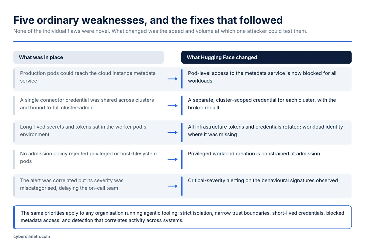 Two-column diagram mapping five weaknesses the AI agent exploited against the corresponding remediations Hugging Face implemented, including blocking pod access to cloud metadata and issuing cluster-scoped credentials.
