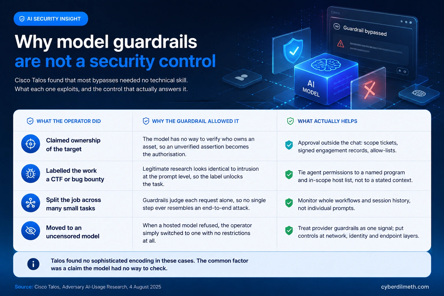 Table of four guardrail bypass patterns observed by Cisco Talos, why each one succeeded, and the corresponding control that addresses it