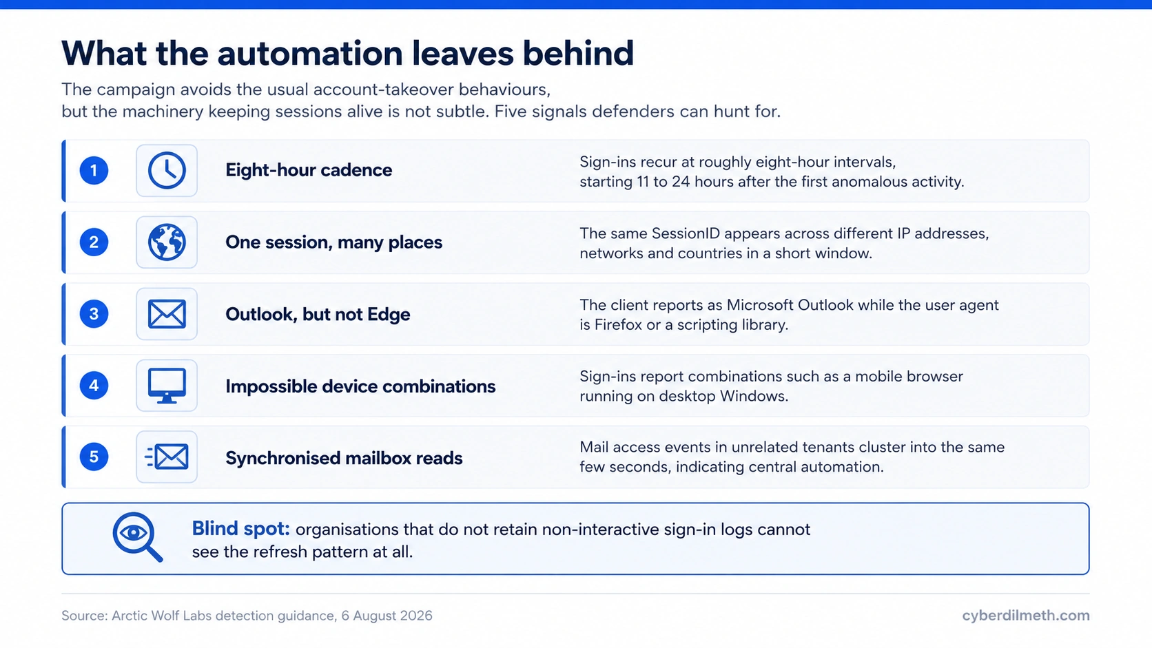 Five detection signals: an eight-hour sign-in cadence, one session identifier appearing across many networks, Outlook reported with a non-Edge browser, impossible device combinations, and synchronised mailbox reads across unrelated tenants