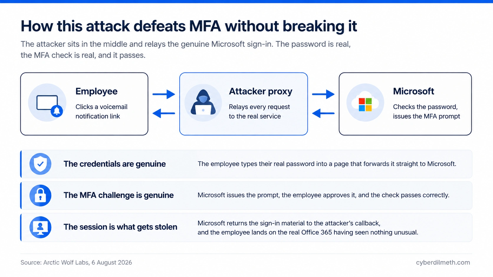 Diagram showing an attacker proxy positioned between an employee and Microsoft, relaying the genuine sign-in so that the password and multi-factor check pass correctly while the session is intercepted