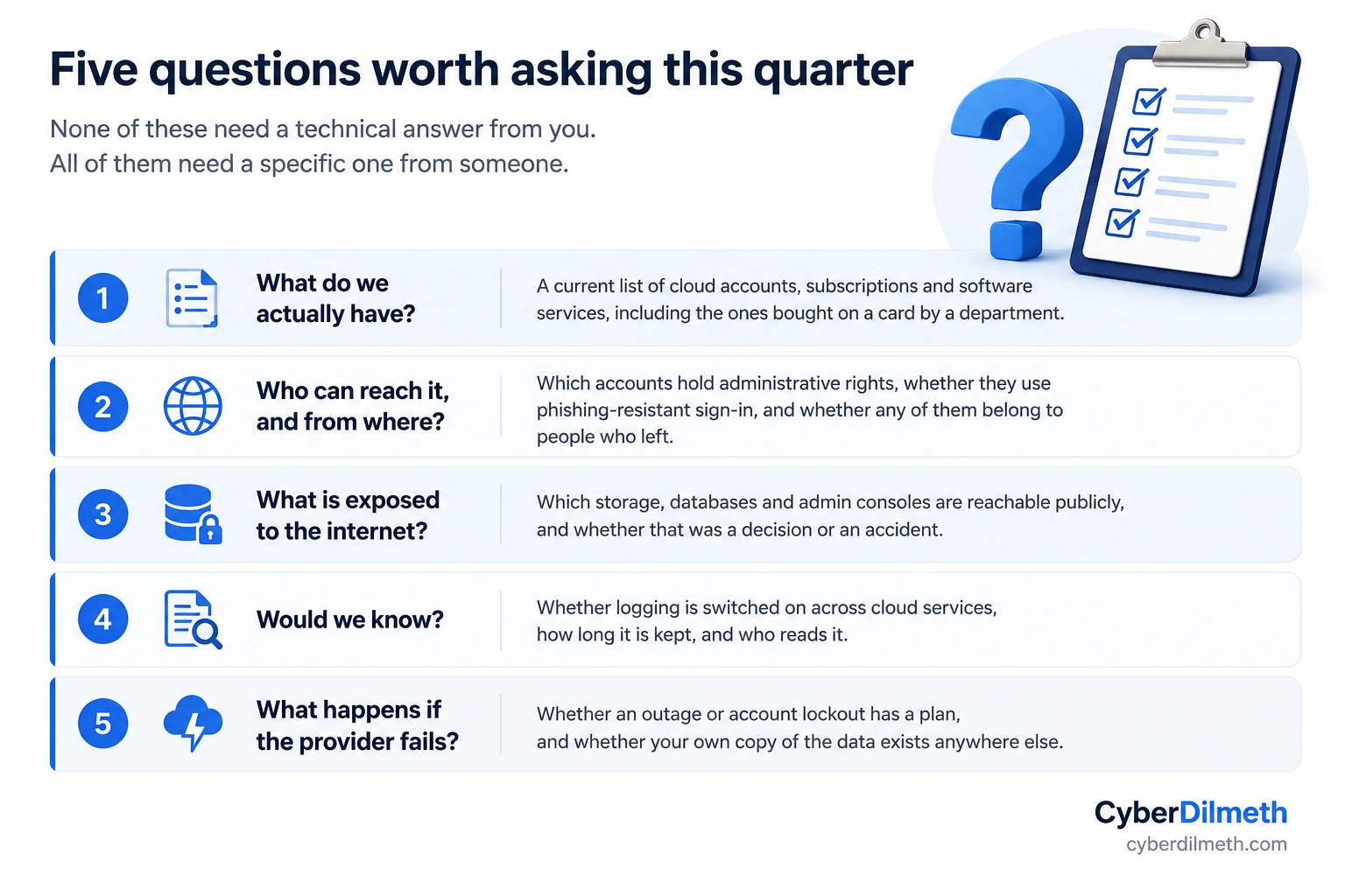 Five questions for leaders: what do we have, who can reach it, what is exposed to the internet, would we know, and what happens if the provider fails