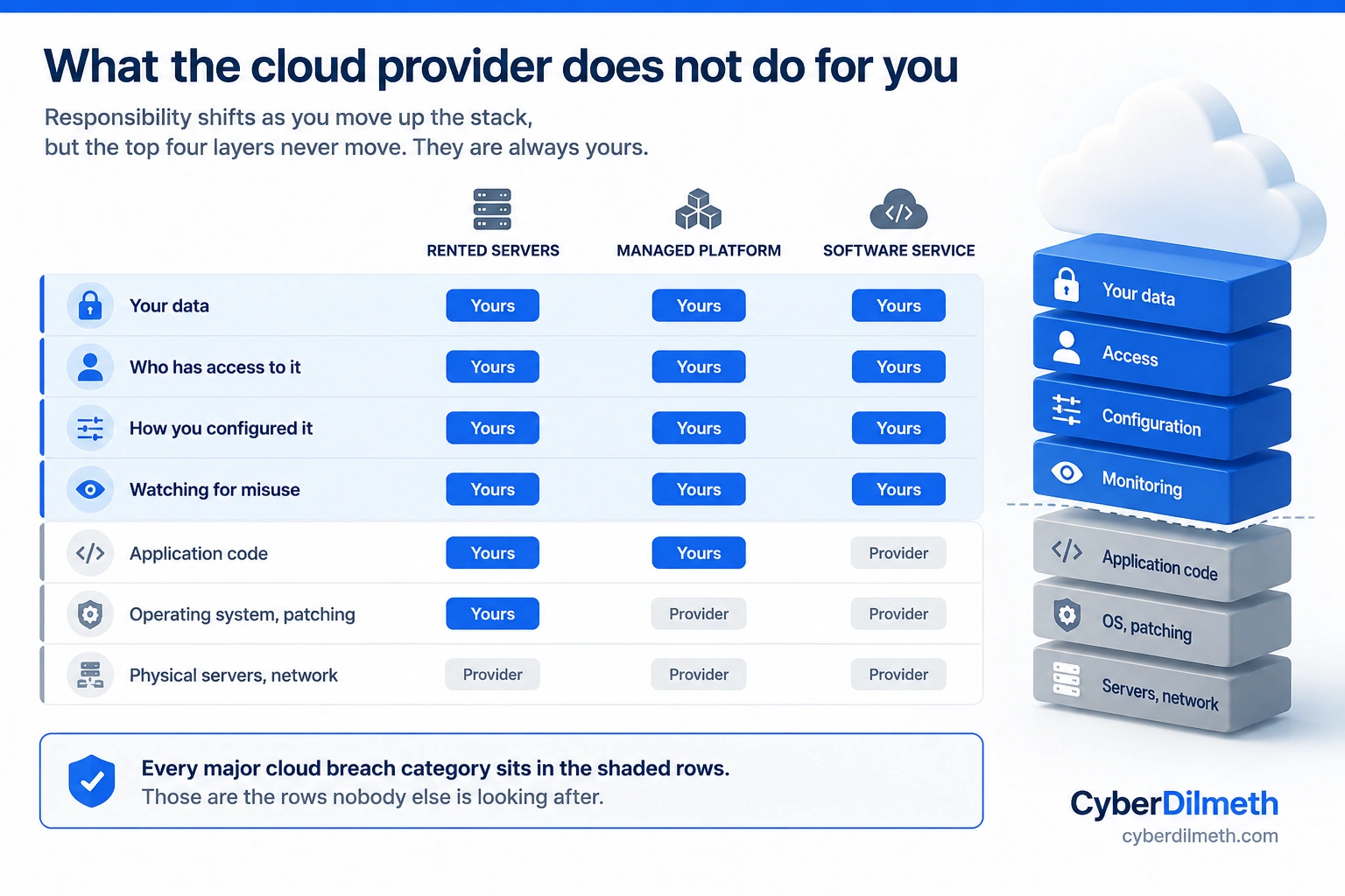 Table showing which responsibilities belong to the customer and which to the provider across rented servers, managed platforms and software services, with data, access, configuration and monitoring always belonging to the customer