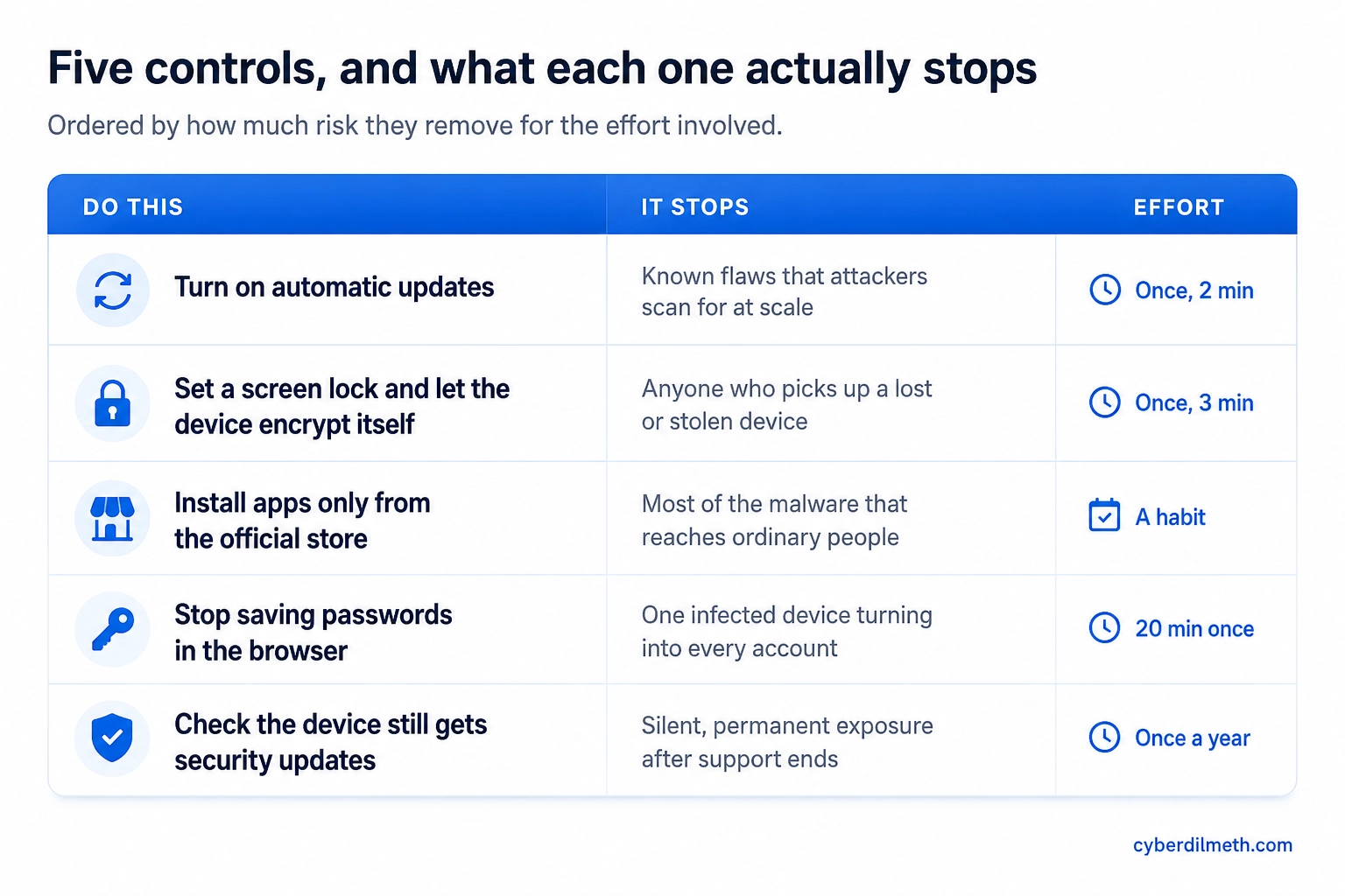 Table of five endpoint controls, what each one stops, and how much effort each takes.