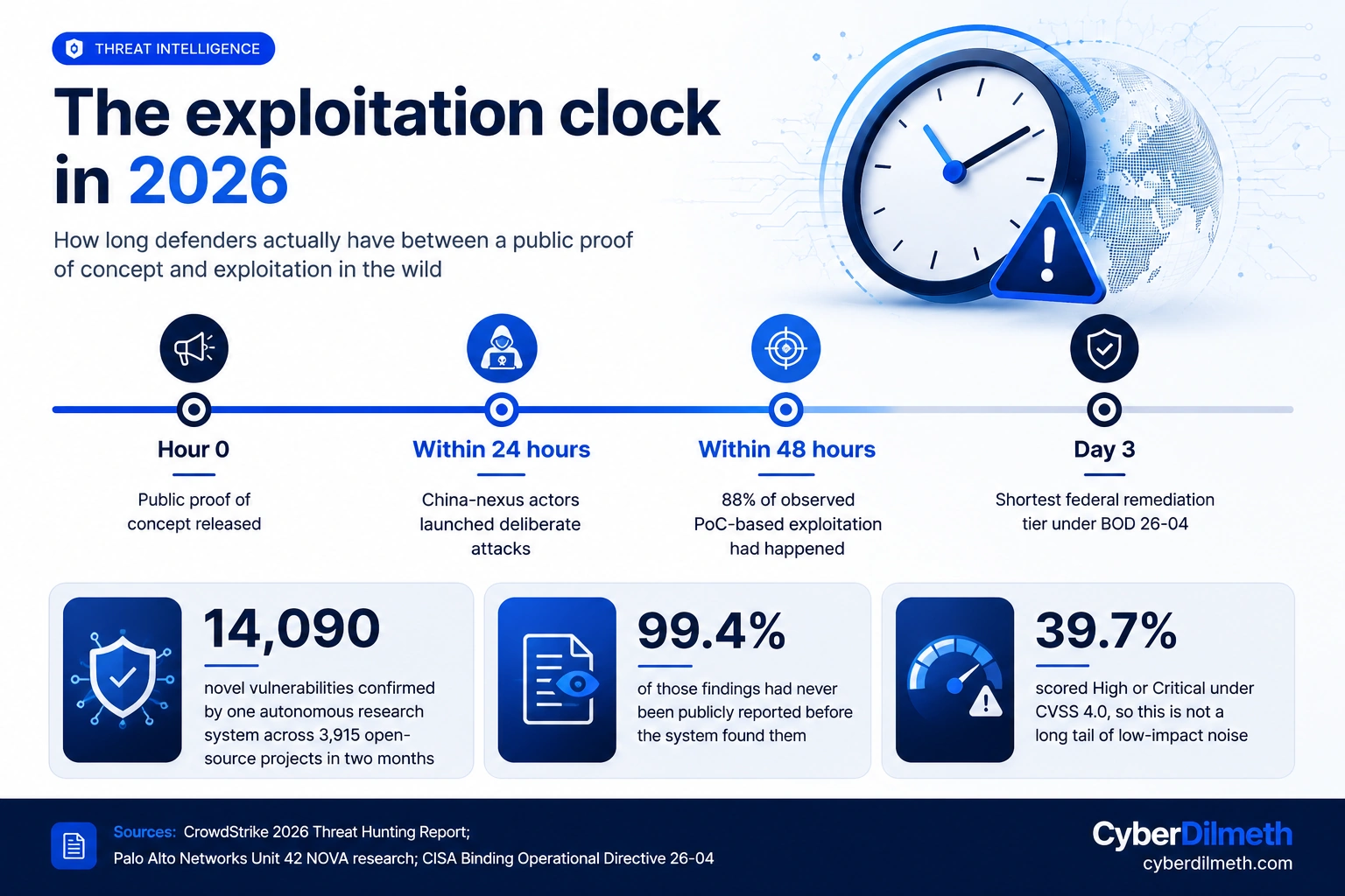 Timeline showing that most observed exploitation of a public proof of concept happens within 48 hours, against a three-day federal remediation deadline, with figures on autonomous vulnerability discovery