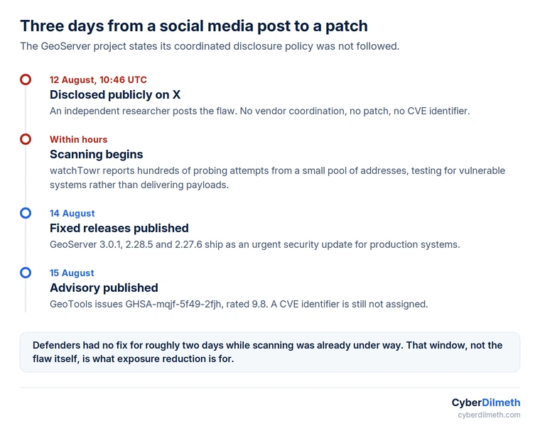 Timeline from public disclosure on 12 August through scanning within hours, fixed releases on 14 August, and advisory publication on 15 August.