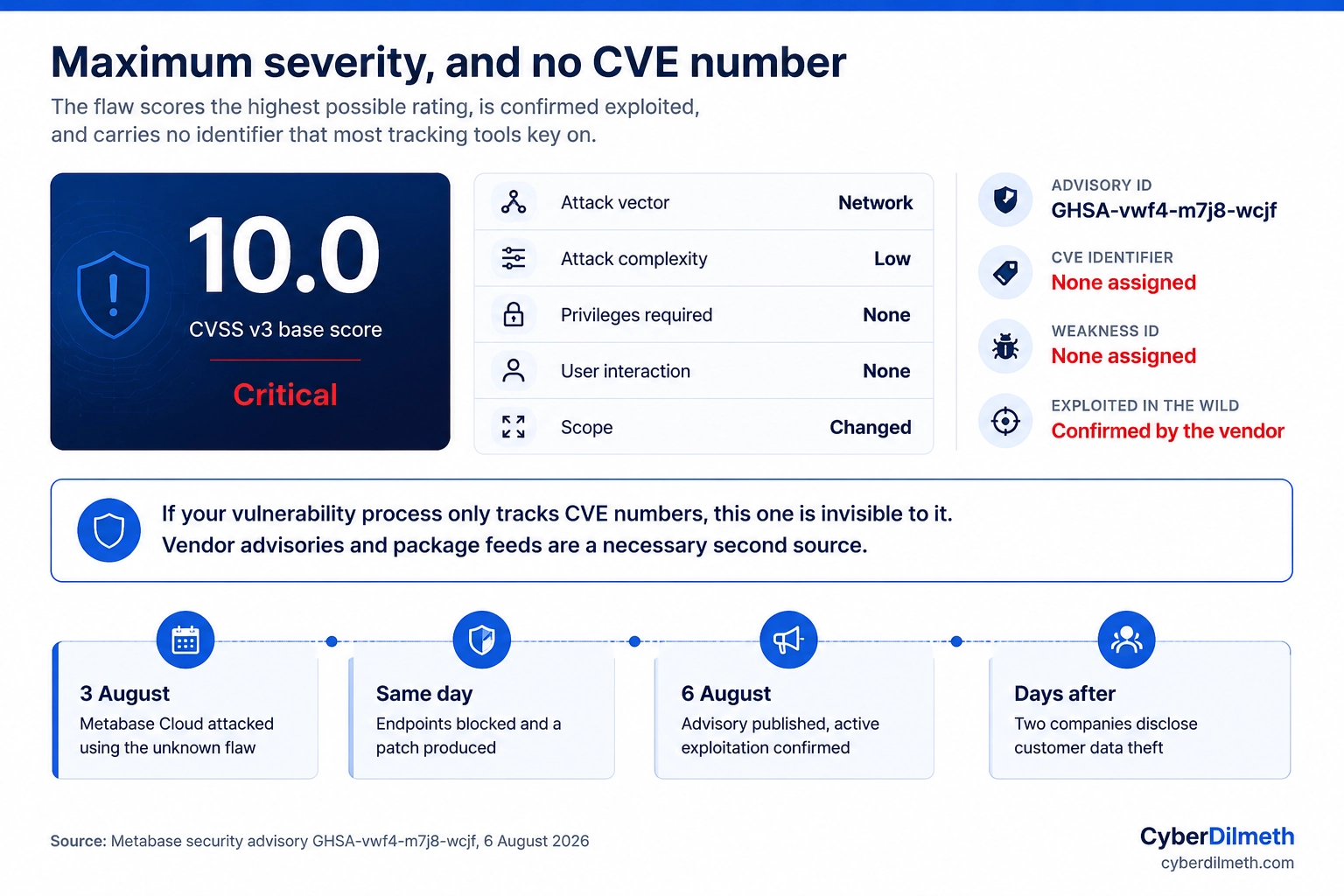 Panel showing a CVSS base score of 10.0 with its component metrics, the advisory identifier, and the absence of any CVE or weakness identifier, alongside a four-stage timeline of the incident