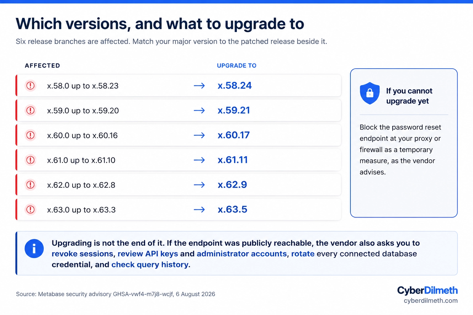 Table of six affected Metabase version ranges alongside the patched release for each branch, with a note on blocking the password reset endpoint as a temporary measure