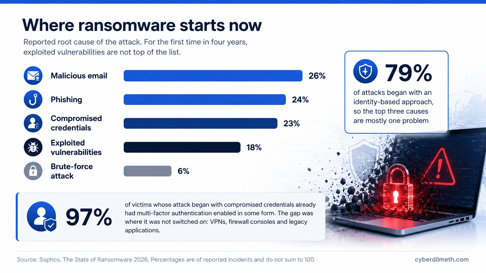 Bar chart of ransomware root causes showing malicious email at 26 percent, phishing at 24 percent, compromised credentials at 23 percent, exploited vulnerabilities at 18 percent and brute force at 6 percent, with identity-based attacks accounting for 79 percent overall