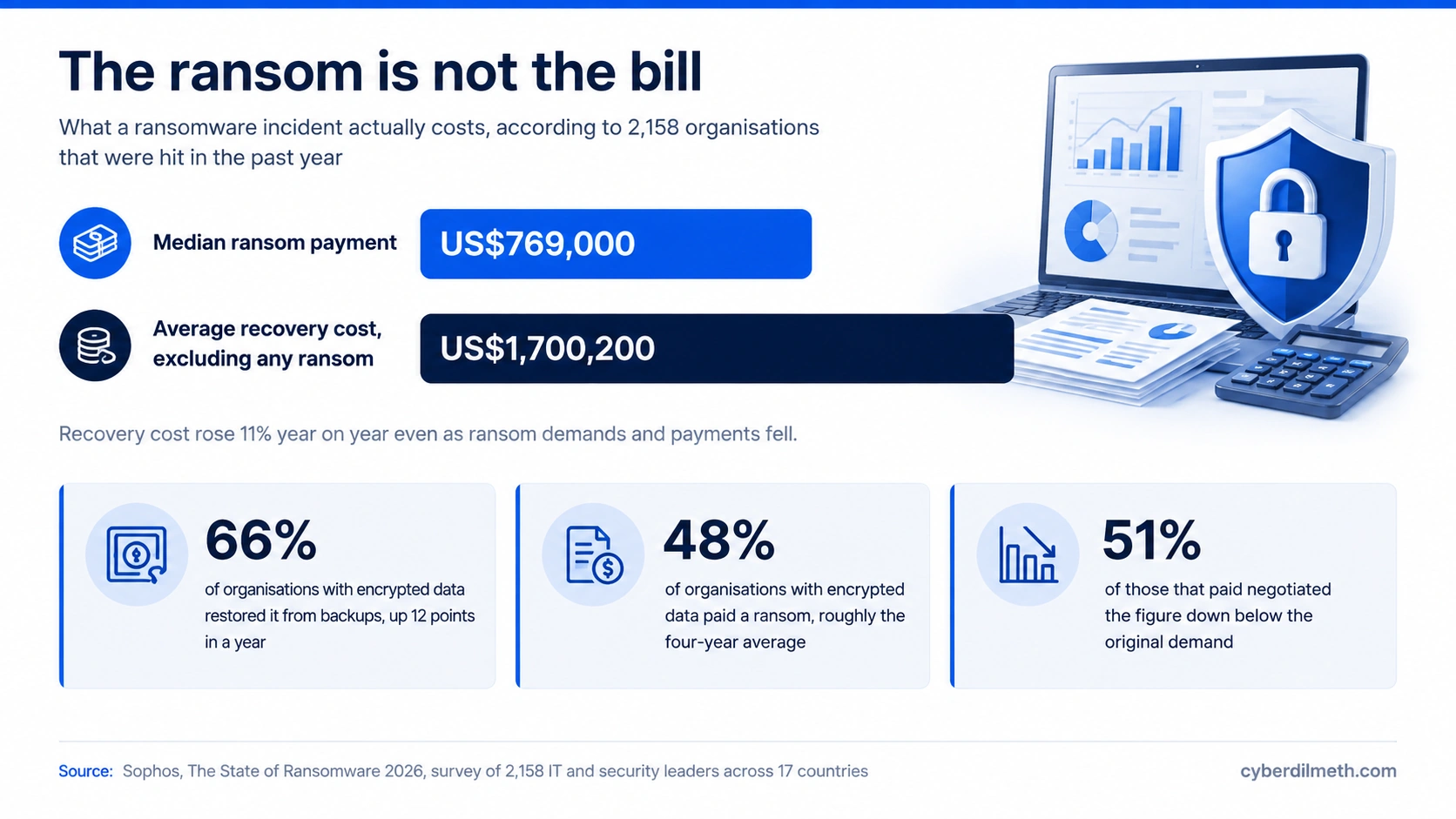 Bar comparison showing median ransom payment of US$769,000 against average recovery cost of US$1,700,200 excluding ransom, with statistics on backup recovery, payment rates and negotiated discounts