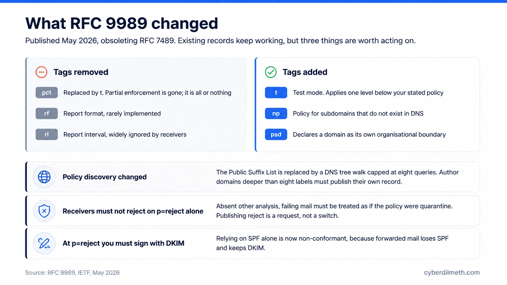 Summary of RFC 9989 changes: tags pct, rf and ri removed; tags t, np and psd added; DNS tree walk replaces the Public Suffix List; receivers must not reject on p=reject alone; DKIM signing required at p=reject