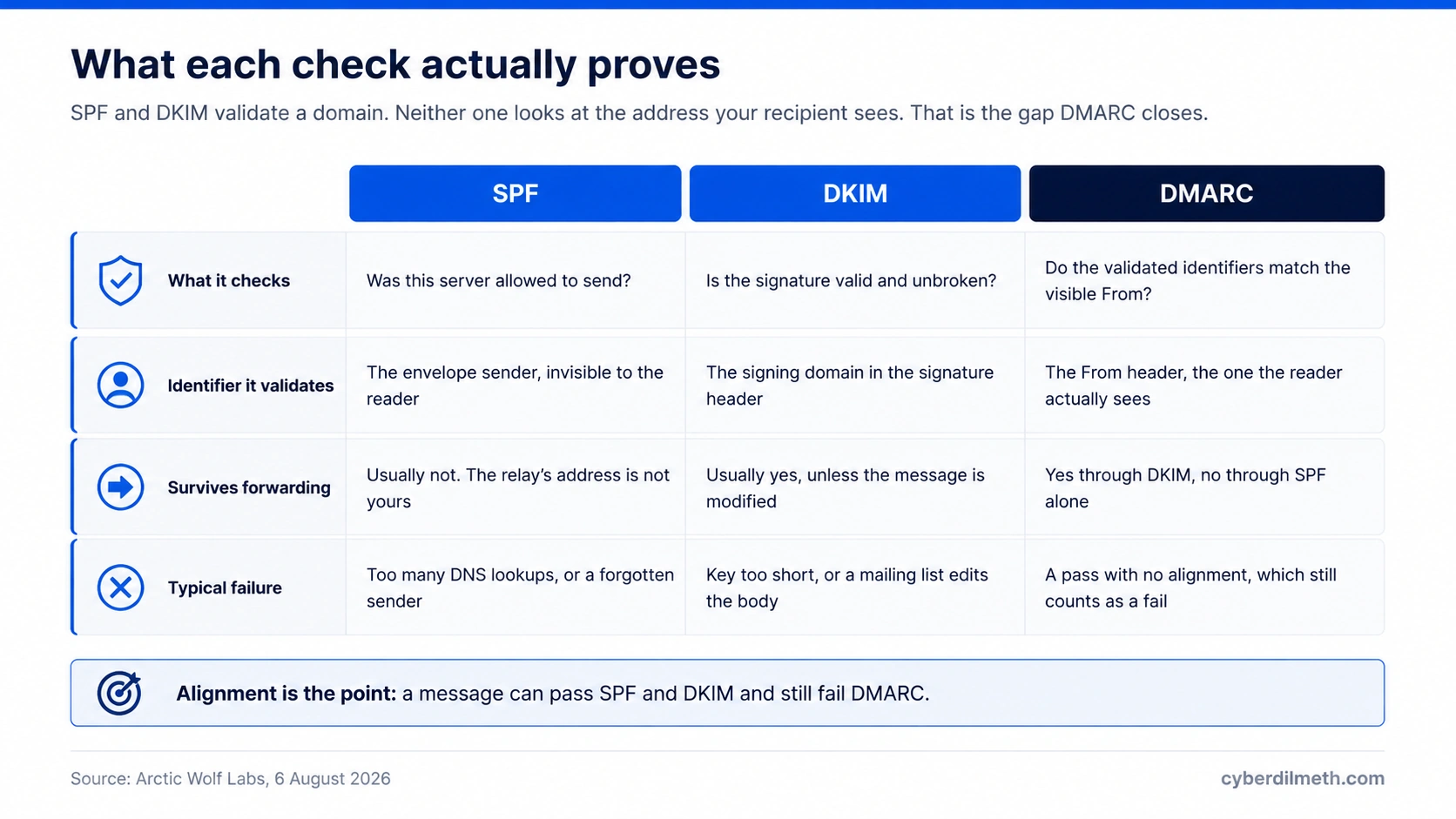 Comparison table of SPF, DKIM and DMARC showing what each checks, which identifier it validates, whether it survives forwarding, and the typical failure mode for each
