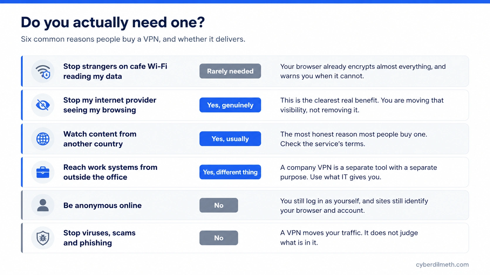 Six common reasons people buy a VPN with a verdict for each: stopping cafe Wi-Fi snooping rarely needed, hiding browsing from your internet provider yes, watching content from another country yes, work access a different tool, anonymity no, virus and phishing protection no