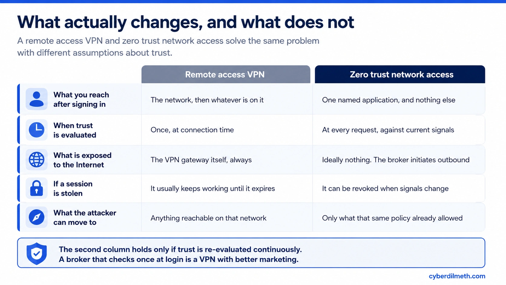 Comparison of remote access VPN and zero trust network access across what you reach after signing in, when trust is evaluated, what is exposed to the internet, what happens if a session is stolen, and lateral movement