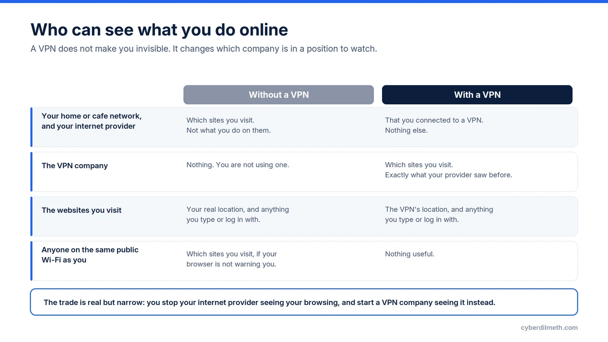 Table comparing who can see your online activity with and without a VPN, across your internet provider, the VPN company, the websites you visit, and others on the same public Wi-Fi