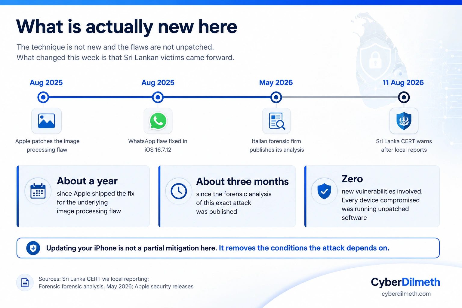 Timeline showing Apple patching the image processing flaw in August 2025, the WhatsApp flaw fixed in iOS 16.7.12, the Italian forensic analysis published in May 2026, and the Sri Lanka CERT warning in August 2026