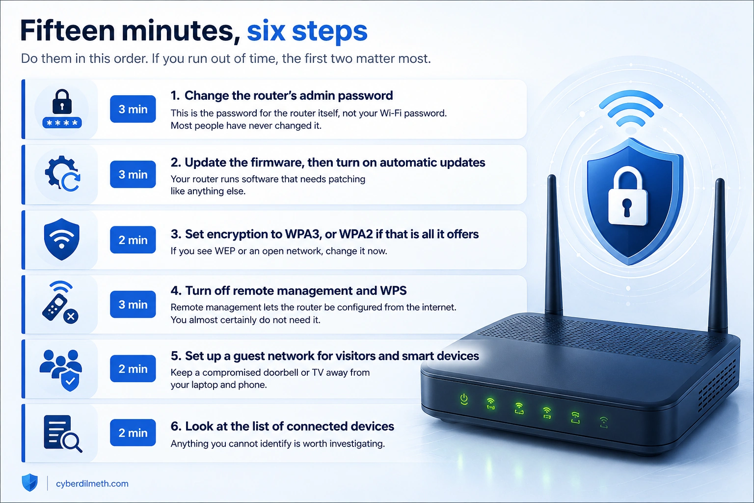 Six steps with time estimates: change the router admin password, update firmware and enable automatic updates, set WPA3 or WPA2 encryption, turn off remote management and WPS, set up a guest network, and review connected devices
