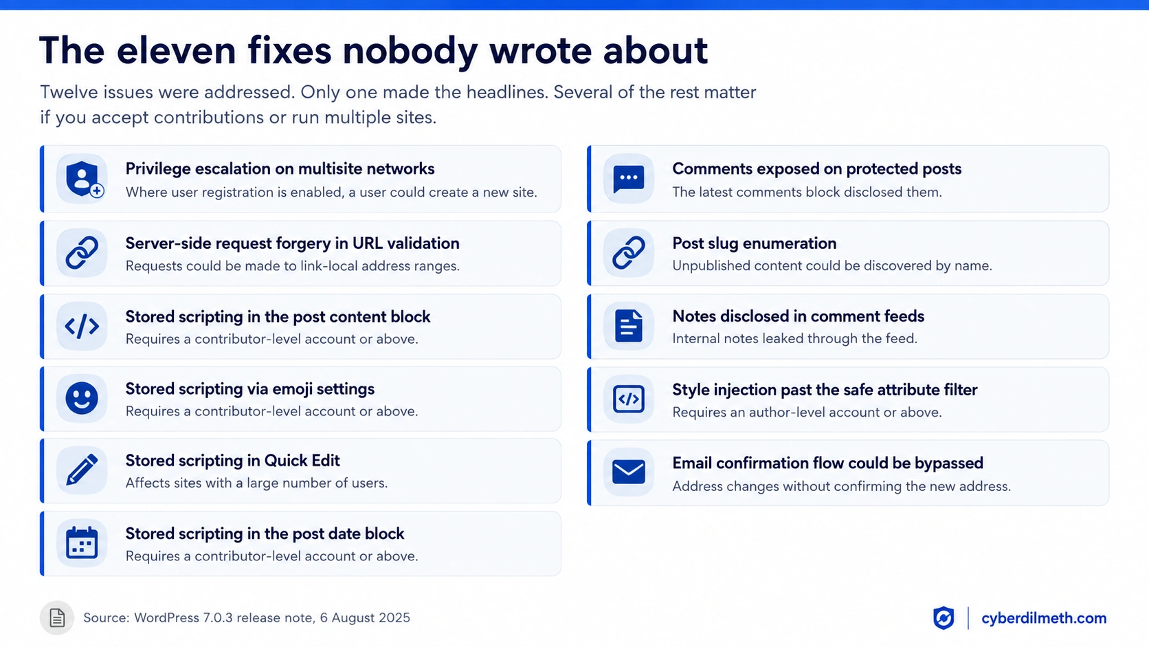 List of the eleven other issues fixed in WordPress 7.0.3, including multisite privilege escalation, server-side request forgery, several stored scripting flaws requiring contributor accounts, information disclosure and an email confirmation bypass