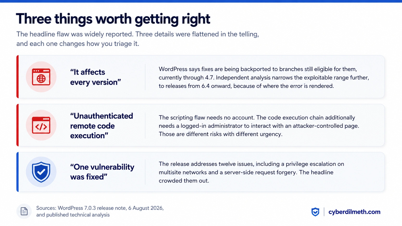 Three widely repeated claims about the WordPress flaw set against what the release note and technical analysis actually say, covering affected versions, the nature of the code execution chain, and the number of issues fixed