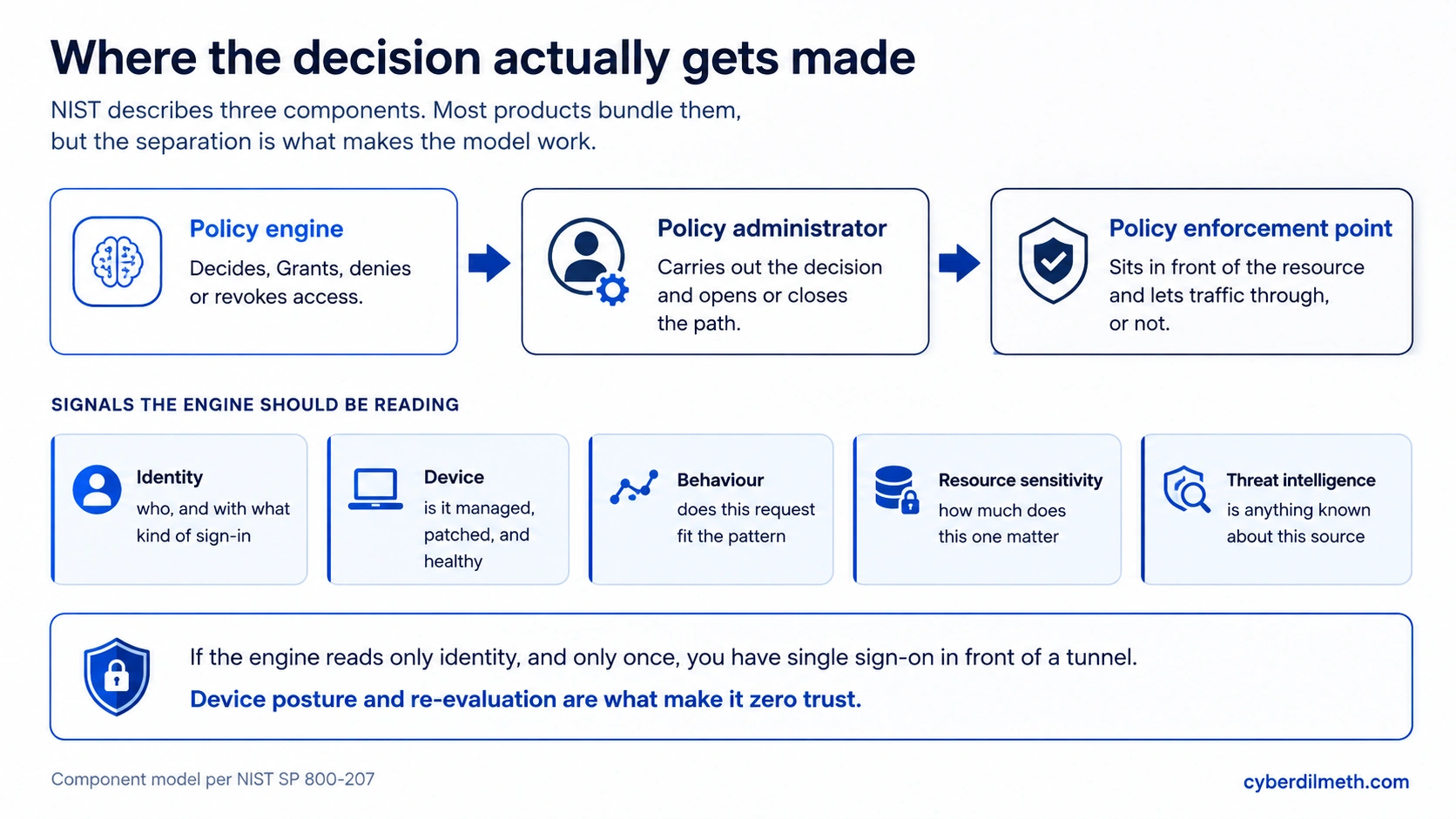 Diagram of the policy engine, policy administrator and policy enforcement point, with five categories of signal the engine should evaluate: identity, device, behaviour, resource sensitivity and threat intelligence