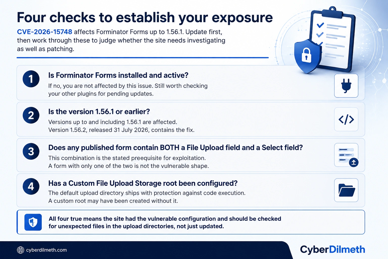 Four-step diagram for establishing exposure to CVE-2026-15748, covering whether Forminator is installed, whether the version is 1.56.1 or earlier, whether a form combines File Upload and Select fields, and whether a custom upload storage root is configured.