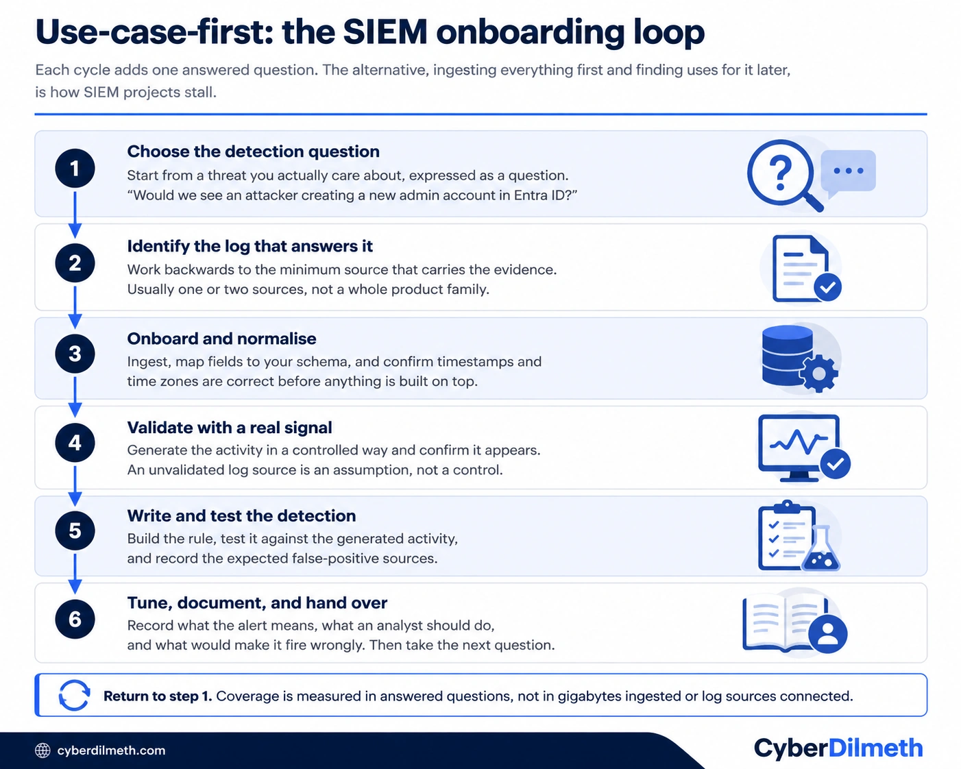 Six-step diagram of the use-case-first SIEM onboarding loop: choose the detection question, identify the log that answers it, onboard and normalise, validate with a real signal, write and test the detection, then tune and document.